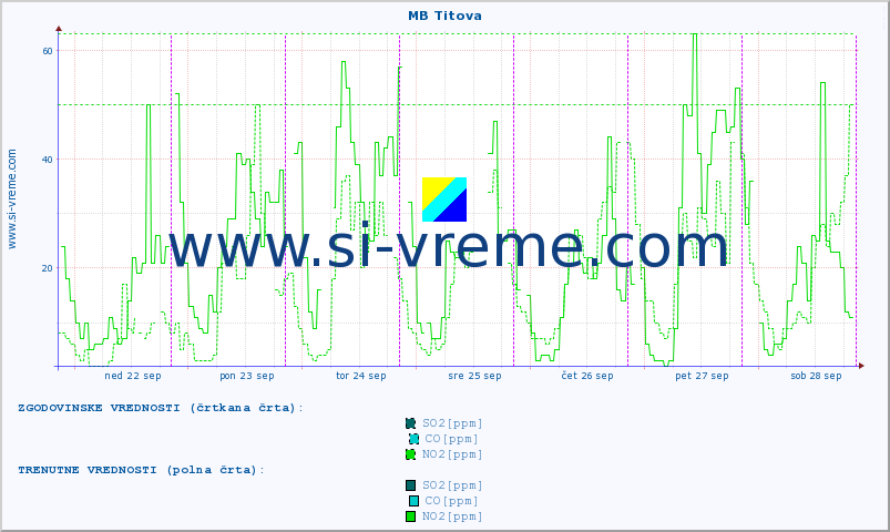 POVPREČJE :: MB Titova :: SO2 | CO | O3 | NO2 :: zadnji teden / 30 minut.