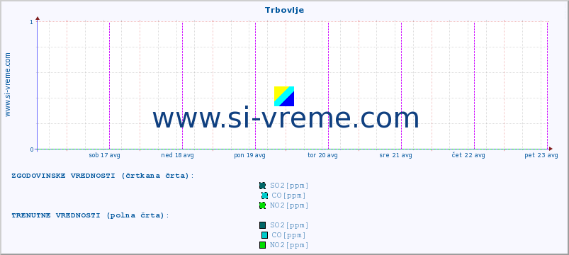 POVPREČJE :: Trbovlje :: SO2 | CO | O3 | NO2 :: zadnji teden / 30 minut.