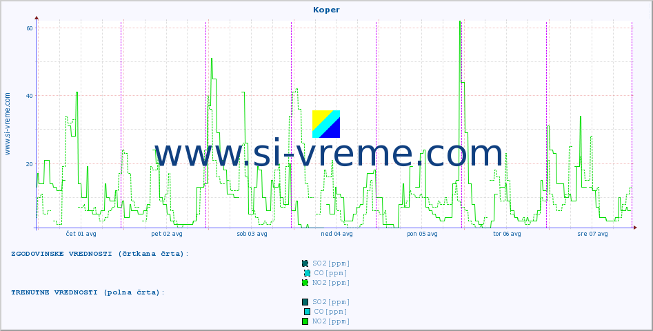 POVPREČJE :: Koper :: SO2 | CO | O3 | NO2 :: zadnji teden / 30 minut.