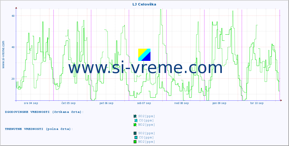 POVPREČJE :: LJ Celovška :: SO2 | CO | O3 | NO2 :: zadnji teden / 30 minut.