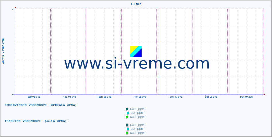 POVPREČJE :: LJ Vič :: SO2 | CO | O3 | NO2 :: zadnji teden / 30 minut.