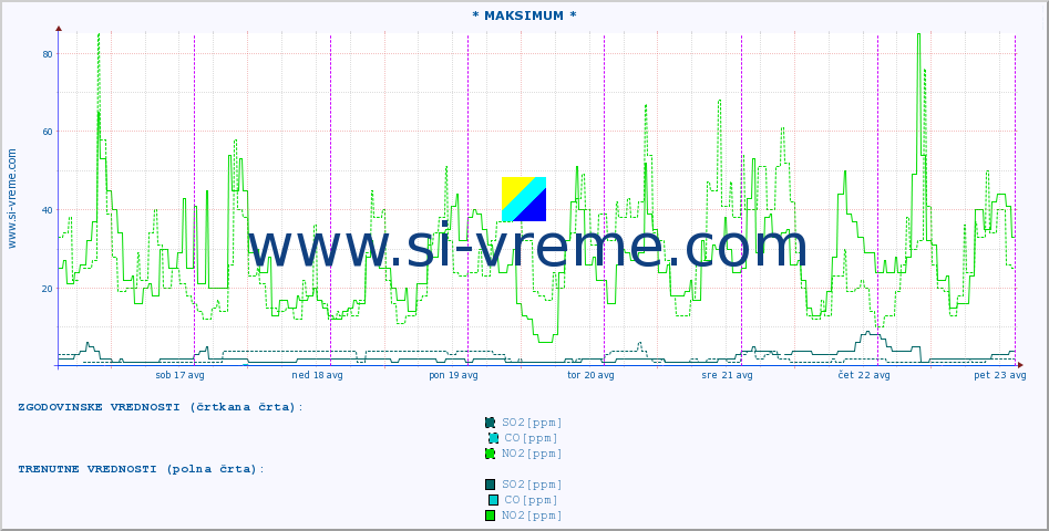 POVPREČJE :: * MAKSIMUM * :: SO2 | CO | O3 | NO2 :: zadnji teden / 30 minut.