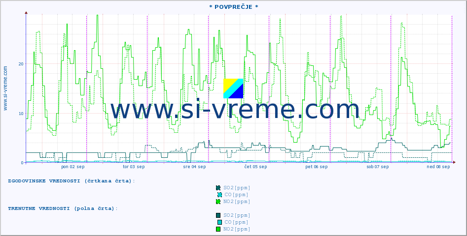 POVPREČJE :: * POVPREČJE * :: SO2 | CO | O3 | NO2 :: zadnji teden / 30 minut.