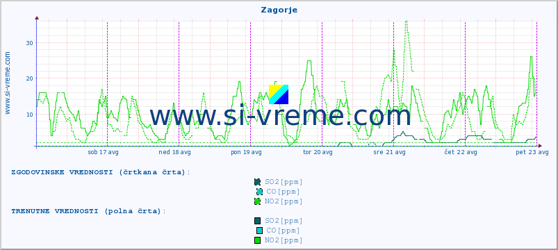 POVPREČJE :: Zagorje :: SO2 | CO | O3 | NO2 :: zadnji teden / 30 minut.