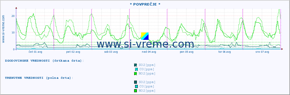 POVPREČJE :: * POVPREČJE * :: SO2 | CO | O3 | NO2 :: zadnji teden / 30 minut.