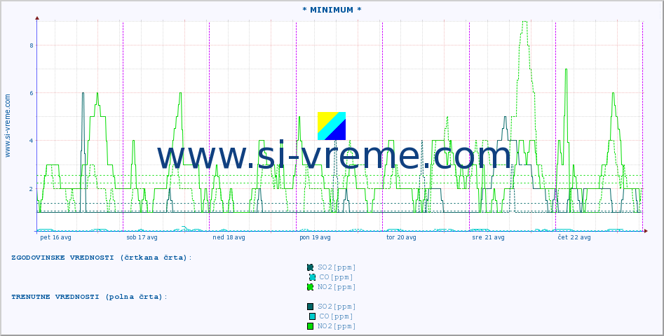 POVPREČJE :: * MINIMUM * :: SO2 | CO | O3 | NO2 :: zadnji teden / 30 minut.