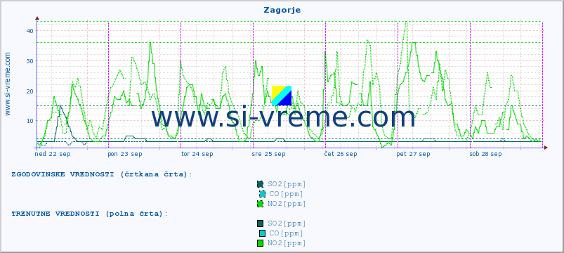 POVPREČJE :: Zagorje :: SO2 | CO | O3 | NO2 :: zadnji teden / 30 minut.