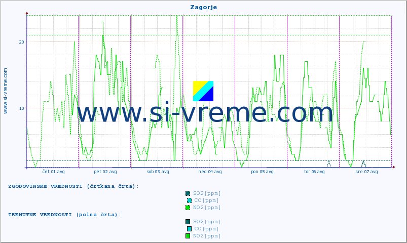 POVPREČJE :: Zagorje :: SO2 | CO | O3 | NO2 :: zadnji teden / 30 minut.