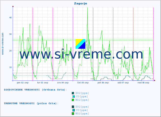 POVPREČJE :: Zagorje :: SO2 | CO | O3 | NO2 :: zadnji teden / 30 minut.