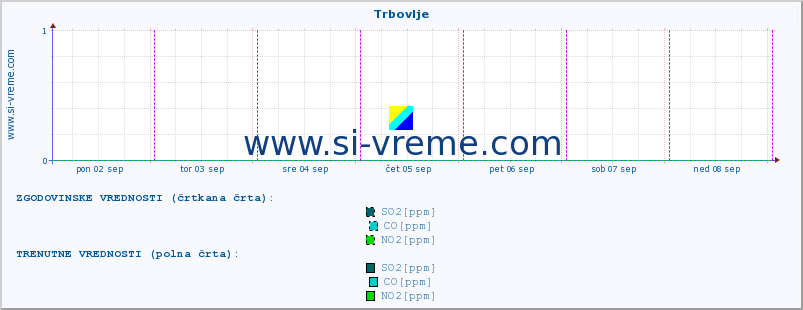 POVPREČJE :: Trbovlje :: SO2 | CO | O3 | NO2 :: zadnji teden / 30 minut.