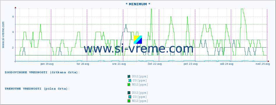 POVPREČJE :: * MINIMUM * :: SO2 | CO | O3 | NO2 :: zadnji teden / 30 minut.