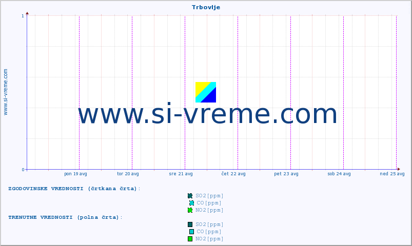 POVPREČJE :: Trbovlje :: SO2 | CO | O3 | NO2 :: zadnji teden / 30 minut.