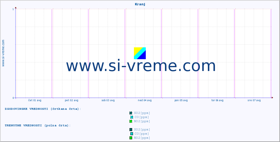 POVPREČJE :: Kranj :: SO2 | CO | O3 | NO2 :: zadnji teden / 30 minut.