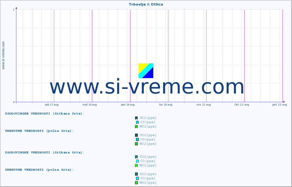 POVPREČJE :: Trbovlje & Otlica :: SO2 | CO | O3 | NO2 :: zadnji teden / 30 minut.