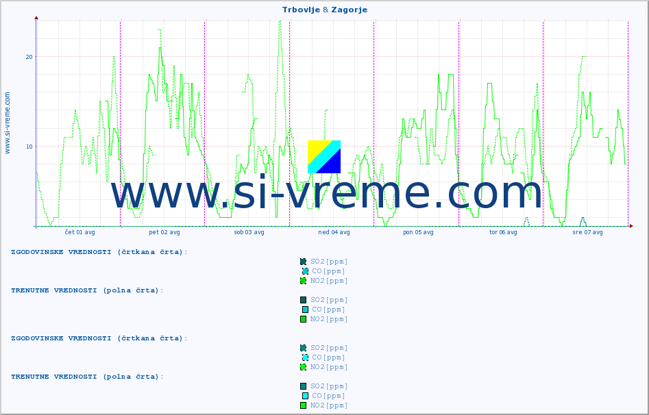 POVPREČJE :: Trbovlje & Zagorje :: SO2 | CO | O3 | NO2 :: zadnji teden / 30 minut.