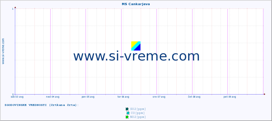 POVPREČJE :: MS Cankarjeva :: SO2 | CO | O3 | NO2 :: zadnji teden / 30 minut.