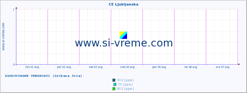 POVPREČJE :: CE Ljubljanska :: SO2 | CO | O3 | NO2 :: zadnji teden / 30 minut.