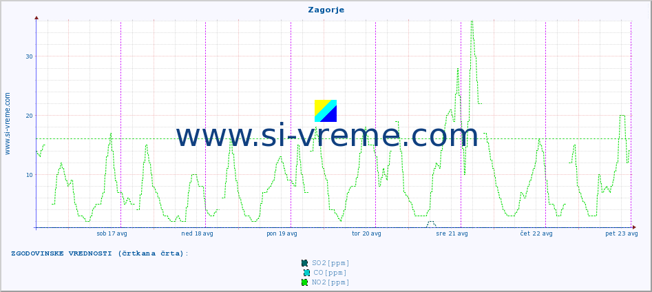 POVPREČJE :: Zagorje :: SO2 | CO | O3 | NO2 :: zadnji teden / 30 minut.