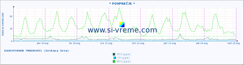 POVPREČJE :: * POVPREČJE * :: SO2 | CO | O3 | NO2 :: zadnji teden / 30 minut.