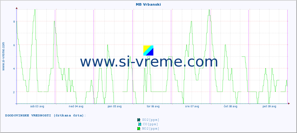 POVPREČJE :: MB Vrbanski :: SO2 | CO | O3 | NO2 :: zadnji teden / 30 minut.