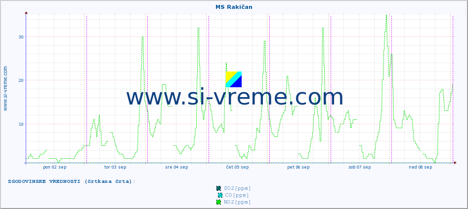 POVPREČJE :: MS Rakičan :: SO2 | CO | O3 | NO2 :: zadnji teden / 30 minut.