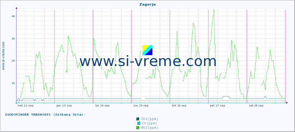 POVPREČJE :: Zagorje :: SO2 | CO | O3 | NO2 :: zadnji teden / 30 minut.