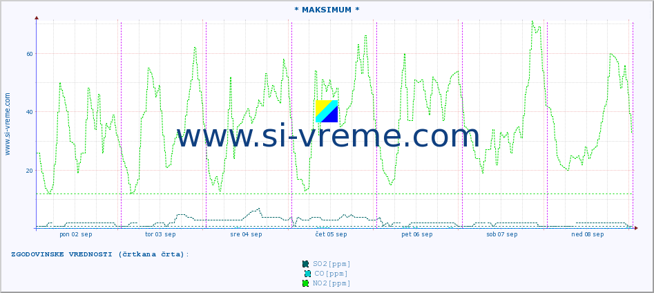 POVPREČJE :: * MAKSIMUM * :: SO2 | CO | O3 | NO2 :: zadnji teden / 30 minut.