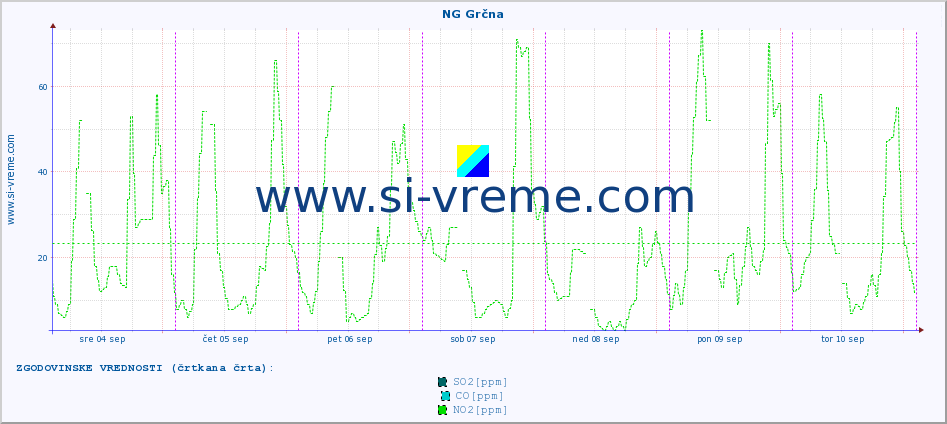 POVPREČJE :: NG Grčna :: SO2 | CO | O3 | NO2 :: zadnji teden / 30 minut.