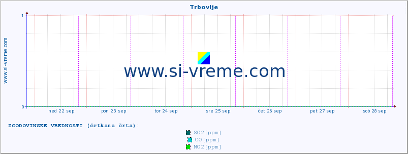 POVPREČJE :: Trbovlje :: SO2 | CO | O3 | NO2 :: zadnji teden / 30 minut.