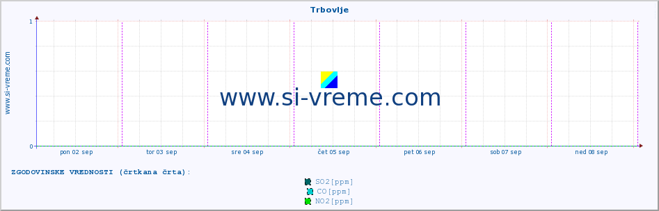 POVPREČJE :: Trbovlje :: SO2 | CO | O3 | NO2 :: zadnji teden / 30 minut.