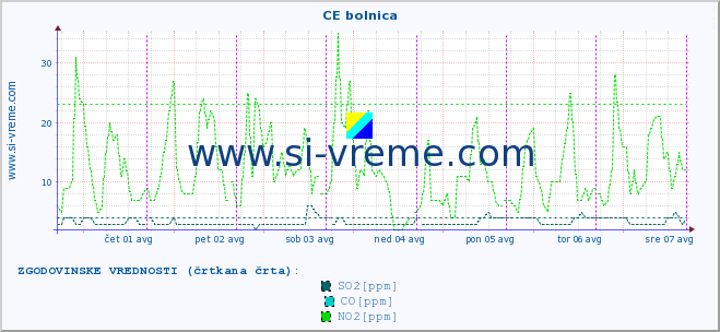 POVPREČJE :: CE bolnica :: SO2 | CO | O3 | NO2 :: zadnji teden / 30 minut.