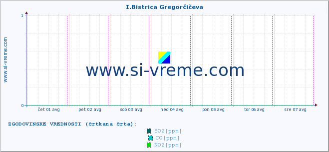 POVPREČJE :: I.Bistrica Gregorčičeva :: SO2 | CO | O3 | NO2 :: zadnji teden / 30 minut.