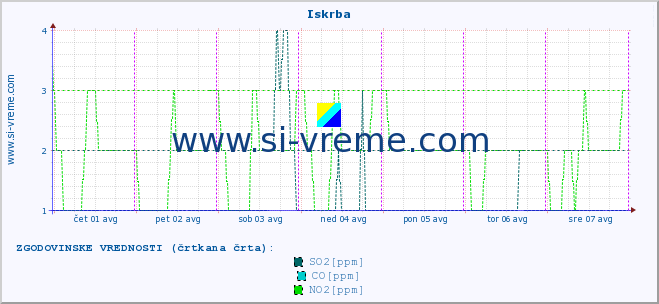 POVPREČJE :: Iskrba :: SO2 | CO | O3 | NO2 :: zadnji teden / 30 minut.