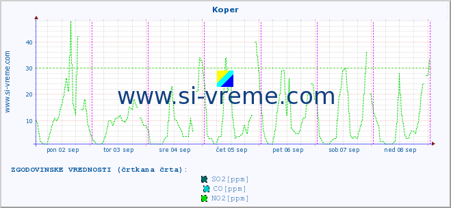 POVPREČJE :: Koper :: SO2 | CO | O3 | NO2 :: zadnji teden / 30 minut.