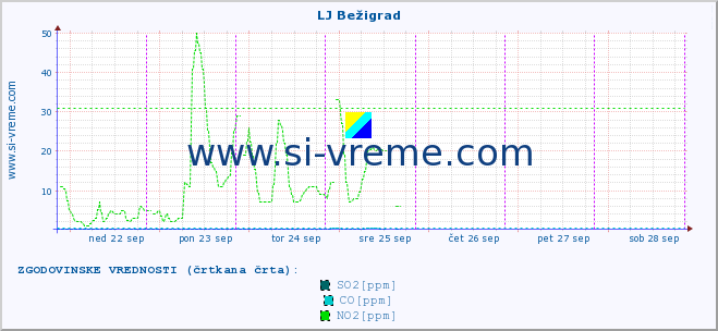 POVPREČJE :: LJ Bežigrad :: SO2 | CO | O3 | NO2 :: zadnji teden / 30 minut.