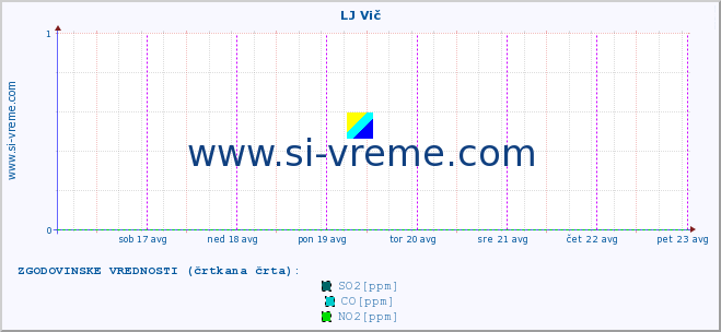 POVPREČJE :: LJ Vič :: SO2 | CO | O3 | NO2 :: zadnji teden / 30 minut.