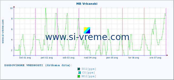 POVPREČJE :: MB Vrbanski :: SO2 | CO | O3 | NO2 :: zadnji teden / 30 minut.