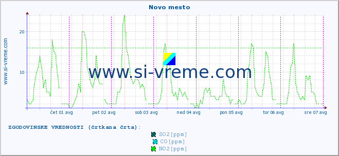 POVPREČJE :: Novo mesto :: SO2 | CO | O3 | NO2 :: zadnji teden / 30 minut.