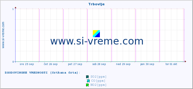 POVPREČJE :: Trbovlje :: SO2 | CO | O3 | NO2 :: zadnji teden / 30 minut.