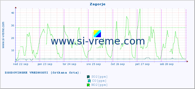 POVPREČJE :: Zagorje :: SO2 | CO | O3 | NO2 :: zadnji teden / 30 minut.