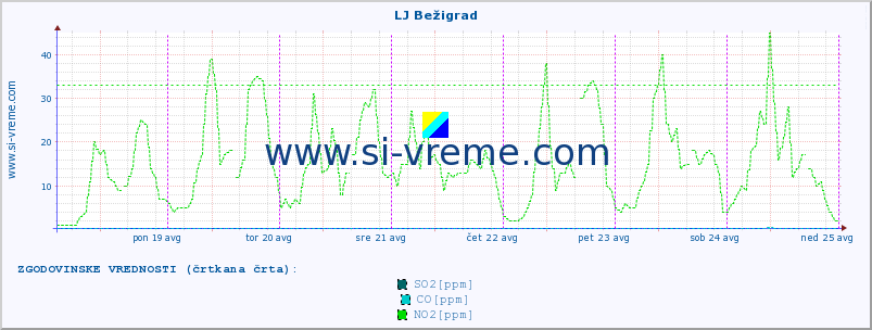 POVPREČJE :: LJ Bežigrad :: SO2 | CO | O3 | NO2 :: zadnji teden / 30 minut.