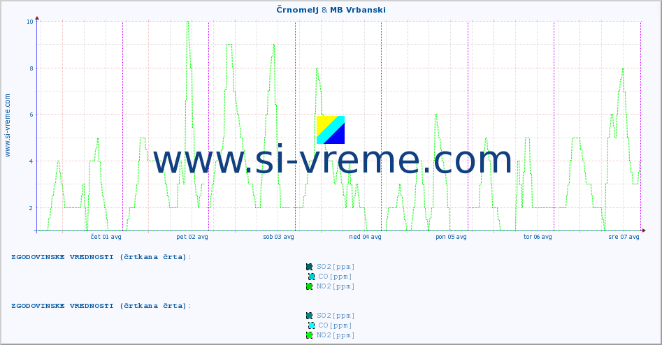 POVPREČJE :: Črnomelj & MB Vrbanski :: SO2 | CO | O3 | NO2 :: zadnji teden / 30 minut.