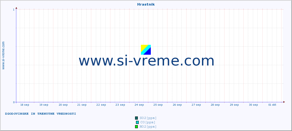 POVPREČJE :: Hrastnik :: SO2 | CO | O3 | NO2 :: zadnja dva tedna / 30 minut.