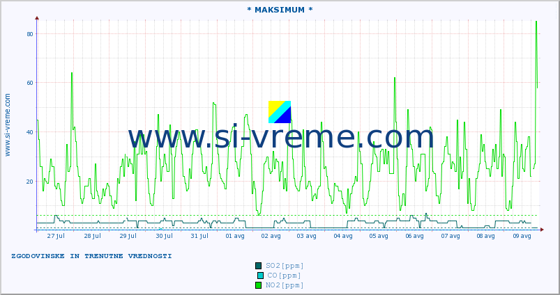 POVPREČJE :: * MAKSIMUM * :: SO2 | CO | O3 | NO2 :: zadnja dva tedna / 30 minut.
