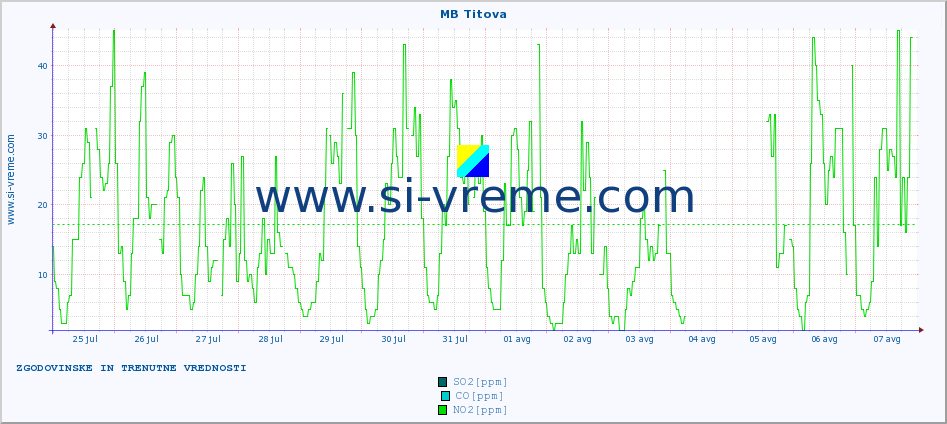 POVPREČJE :: MB Titova :: SO2 | CO | O3 | NO2 :: zadnja dva tedna / 30 minut.