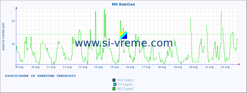 POVPREČJE :: MS Rakičan :: SO2 | CO | O3 | NO2 :: zadnja dva tedna / 30 minut.