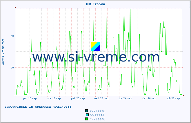 POVPREČJE :: MB Titova :: SO2 | CO | O3 | NO2 :: zadnja dva tedna / 30 minut.