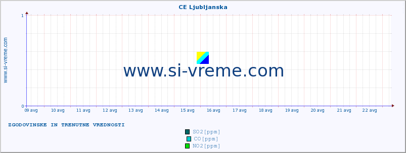 POVPREČJE :: CE Ljubljanska :: SO2 | CO | O3 | NO2 :: zadnja dva tedna / 30 minut.