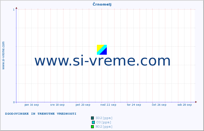 POVPREČJE :: Črnomelj :: SO2 | CO | O3 | NO2 :: zadnja dva tedna / 30 minut.