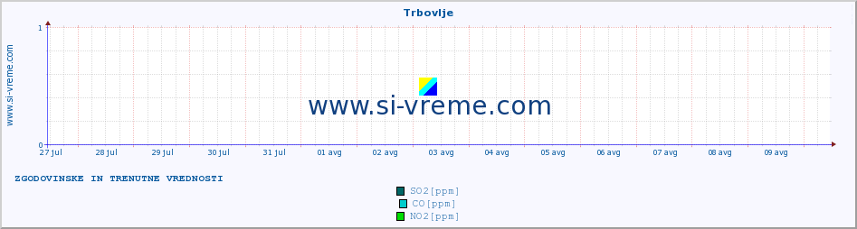 POVPREČJE :: Trbovlje :: SO2 | CO | O3 | NO2 :: zadnja dva tedna / 30 minut.